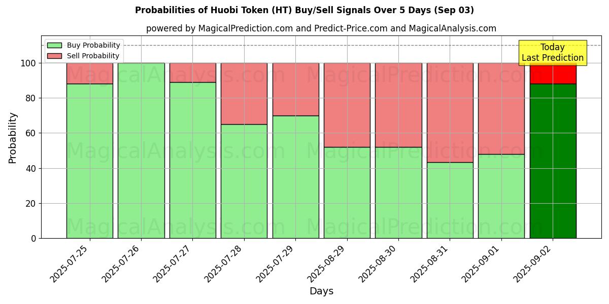 Probabilities of Huobi Token (HT) Buy/Sell Signals Using Several AI Models Over 5 Days (03 Sep) 