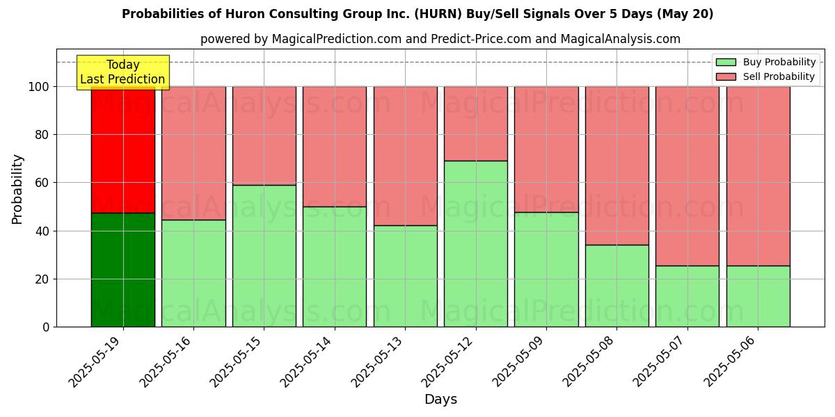 Probabilities of Huron Consulting Group Inc. (HURN) Buy/Sell Signals Using Several AI Models Over 5 Days (31 Jul) 