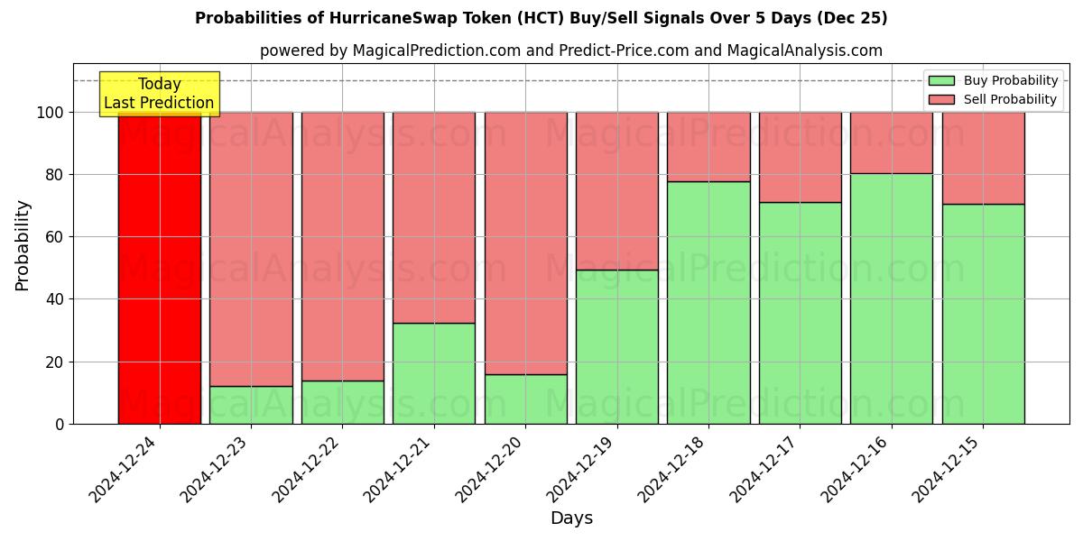 Probabilities of Token de intercambio de huracán (HCT) Buy/Sell Signals Using Several AI Models Over 5 Days (25 Dec) 