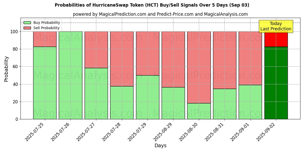 Probabilidades de Sinais de Compra/Venda Token de troca de furacão (HCT) Usando Vários Modelos de IA ao Longo de 10 Dias (03 Sep) Probabilities of Token de troca de furacão (HCT) Buy/Sell Signals Using Several AI Models Over 5 Days (03 Sep)