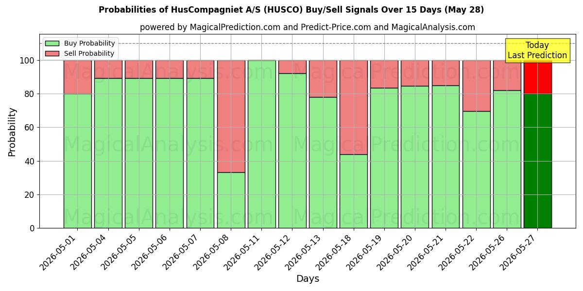 Probabilities of HusCompagniet A/S (HUSCO) Buy/Sell Signals Using Several AI Models Over 5 Days (28 May) 