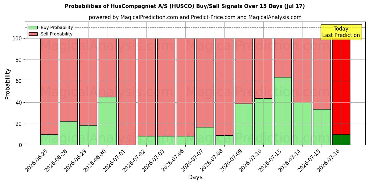 Probabilities of HusCompagniet A/S (HUSCO) Buy/Sell Signals Using Several AI Models Over 5 Days (17 Jul) 