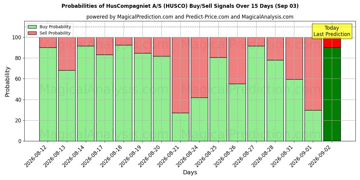 Probabilities of HusCompagniet A/S (HUSCO) Buy/Sell Signals Using Several AI Models Over 5 Days (03 Sep) 