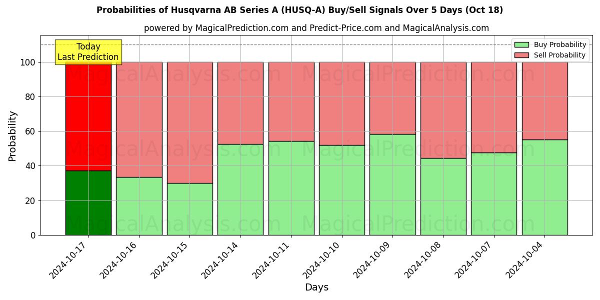 Probabilities of Husqvarna AB Series A (HUSQ-A) Buy/Sell Signals Using Several AI Models Over 5 Days (18 Oct) 