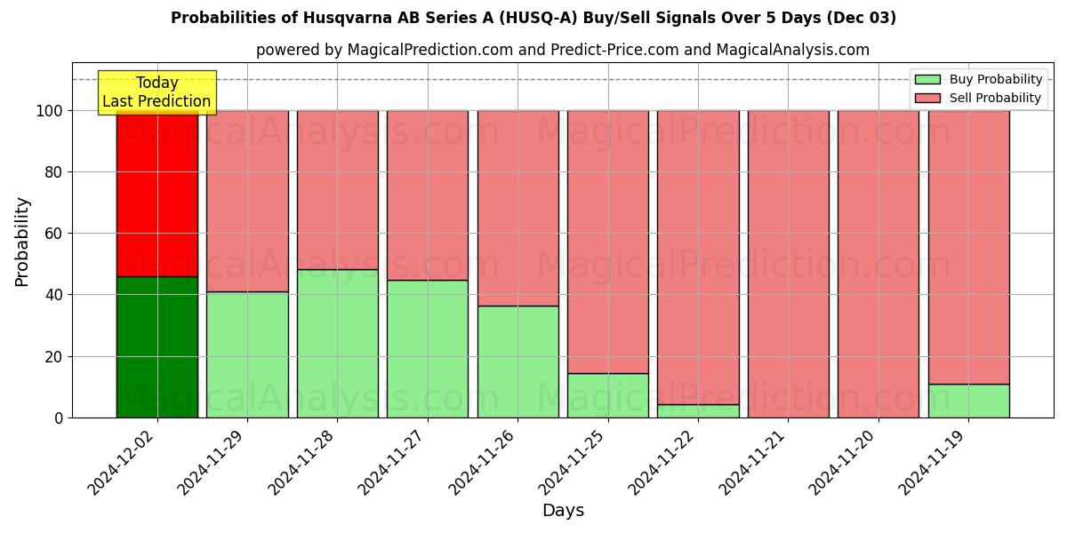 Probabilities of Husqvarna AB Series A (HUSQ-A) Buy/Sell Signals Using Several AI Models Over 5 Days (03 Dec) 