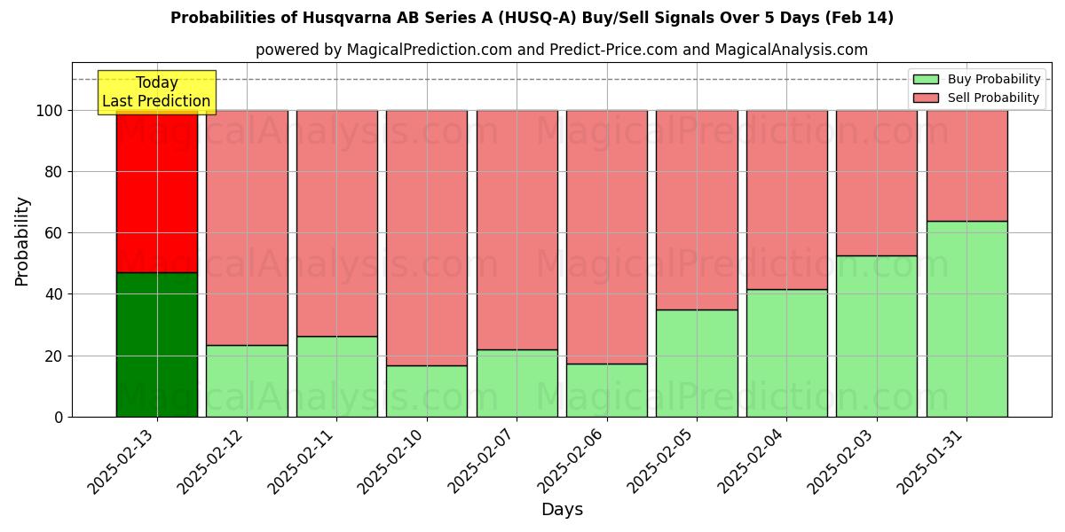 Probabilities of Husqvarna AB Series A (HUSQ-A) Buy/Sell Signals Using Several AI Models Over 5 Days (31 Jan) 