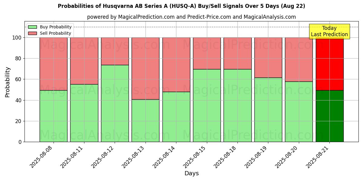 Probabilities of Husqvarna AB Series A (HUSQ-A) Buy/Sell Signals Using Several AI Models Over 5 Days (22 Aug) 
