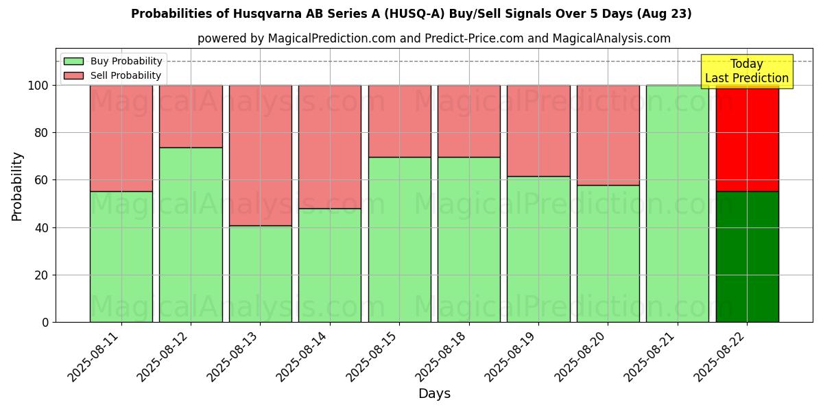 Probabilities of Husqvarna AB Series A (HUSQ-A) Buy/Sell Signals Using Several AI Models Over 5 Days (23 Aug) 