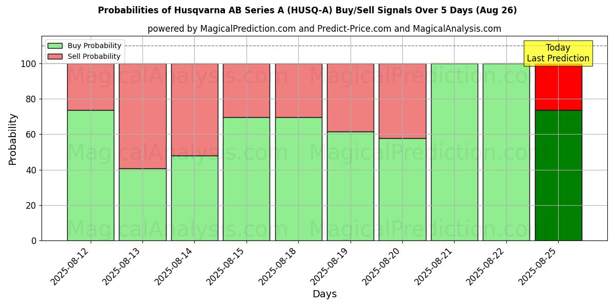 Probabilities of Husqvarna AB Series A (HUSQ-A) Buy/Sell Signals Using Several AI Models Over 5 Days (26 Aug) 