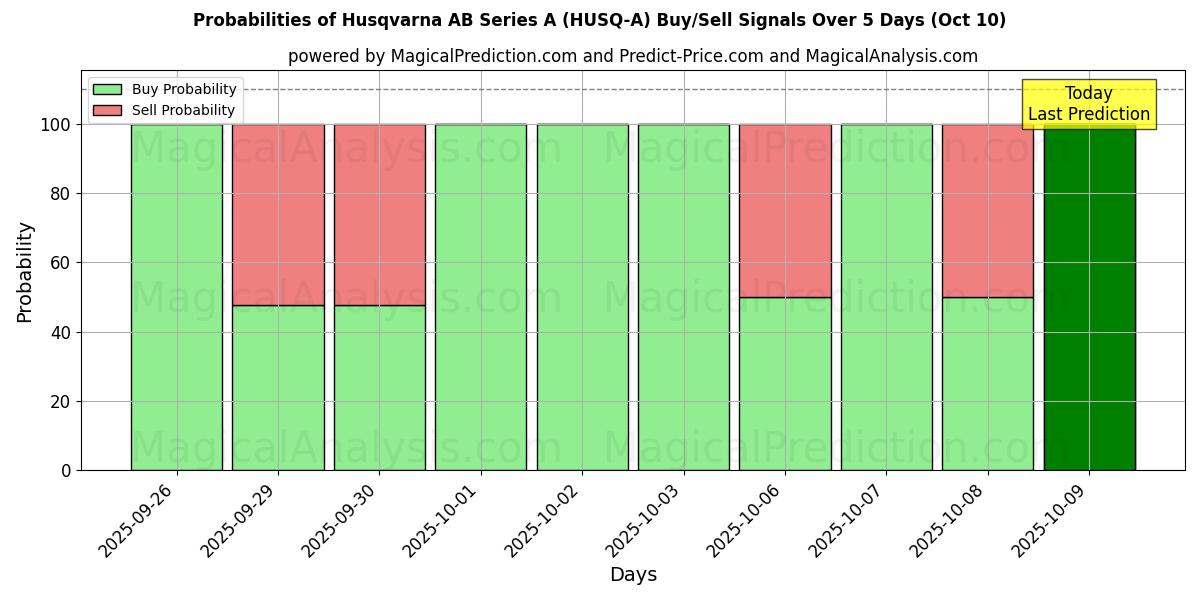 Probabilities of Husqvarna AB Series A (HUSQ-A) Buy/Sell Signals Using Several AI Models Over 5 Days (09 Oct) 