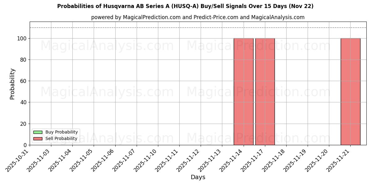 Probabilities of Husqvarna AB Series A (HUSQ-A) Buy/Sell Signals Using Several AI Models Over 5 Days (22 Nov) 