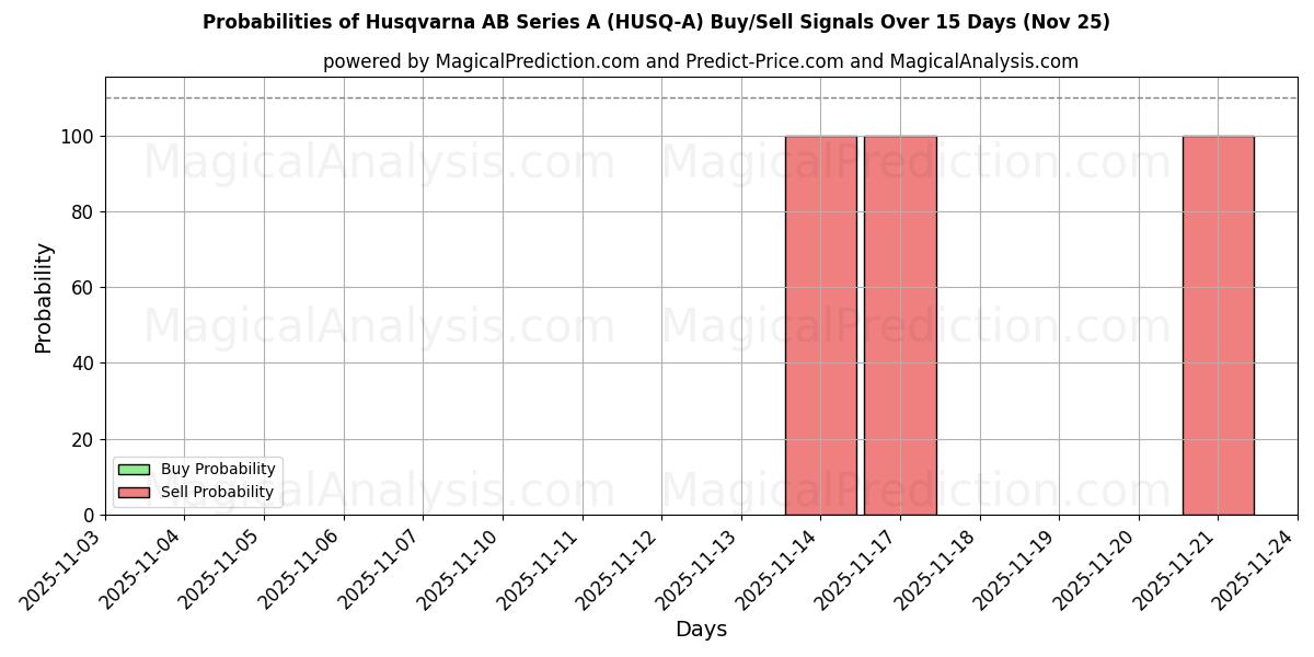 Probabilities of Husqvarna AB Series A (HUSQ-A) Buy/Sell Signals Using Several AI Models Over 5 Days (25 Nov) 