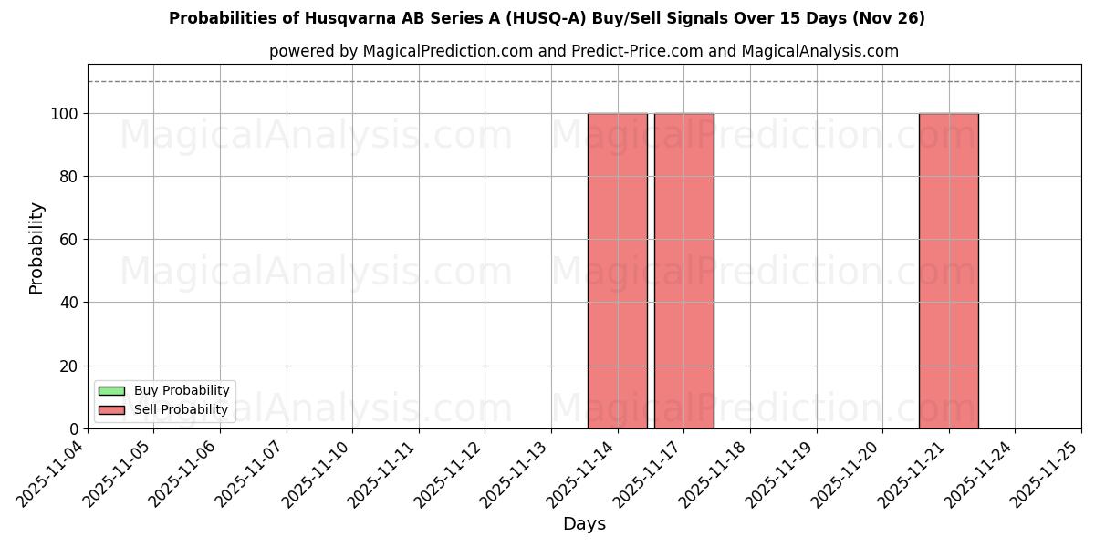 Probabilities of Husqvarna AB Series A (HUSQ-A) Buy/Sell Signals Using Several AI Models Over 5 Days (26 Nov) 