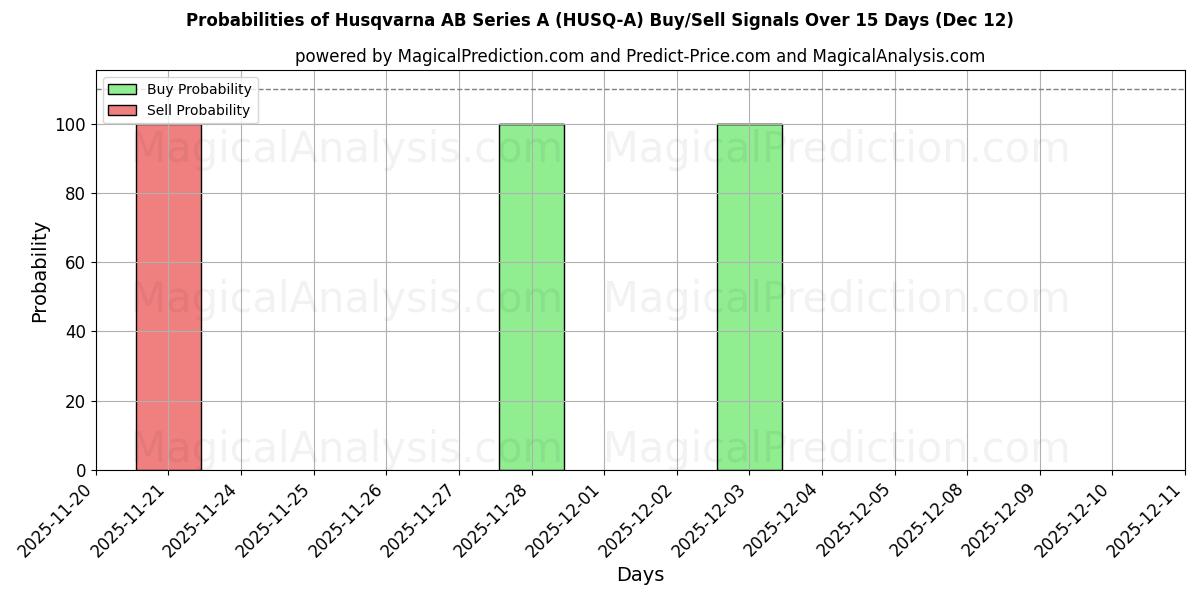 Probabilities of Husqvarna AB Series A (HUSQ-A) Buy/Sell Signals Using Several AI Models Over 5 Days (12 Dec) 