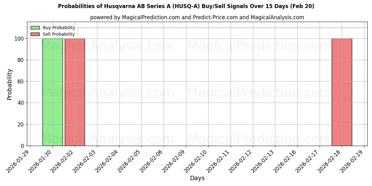 Probabilities of Husqvarna AB Series A (HUSQ-A) Buy/Sell Signals Using Several AI Models Over 5 Days (20 Feb) 
