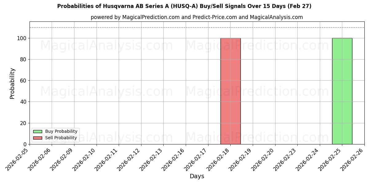 Probabilities of Husqvarna AB Series A (HUSQ-A) Buy/Sell Signals Using Several AI Models Over 5 Days (27 Feb) 