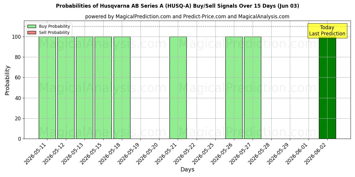 Probabilities of Husqvarna AB Series A (HUSQ-A) Buy/Sell Signals Using Several AI Models Over 5 Days (03 Jun) 