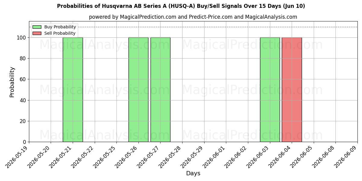 Probabilities of Husqvarna AB Series A (HUSQ-A) Buy/Sell Signals Using Several AI Models Over 5 Days (10 Jun) 