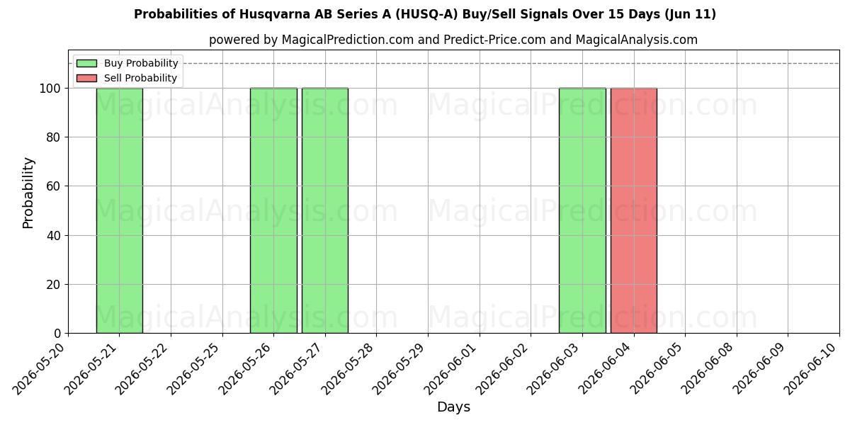 Probabilities of Husqvarna AB Series A (HUSQ-A) Buy/Sell Signals Using Several AI Models Over 5 Days (11 Jun) 