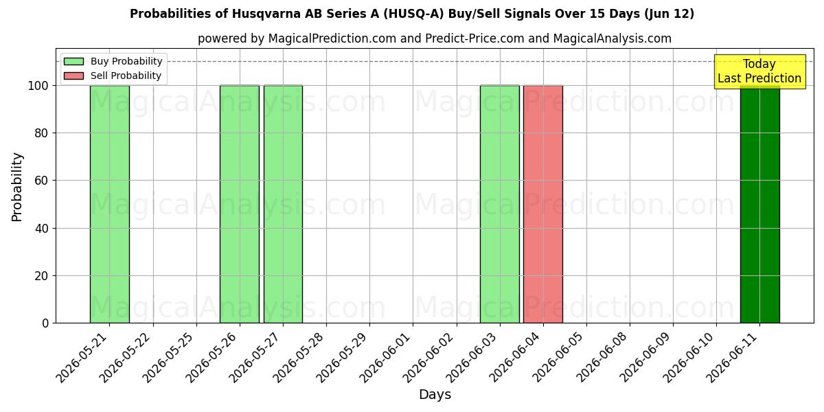 Probabilities of Husqvarna AB Series A (HUSQ-A) Buy/Sell Signals Using Several AI Models Over 5 Days (12 Jun) 