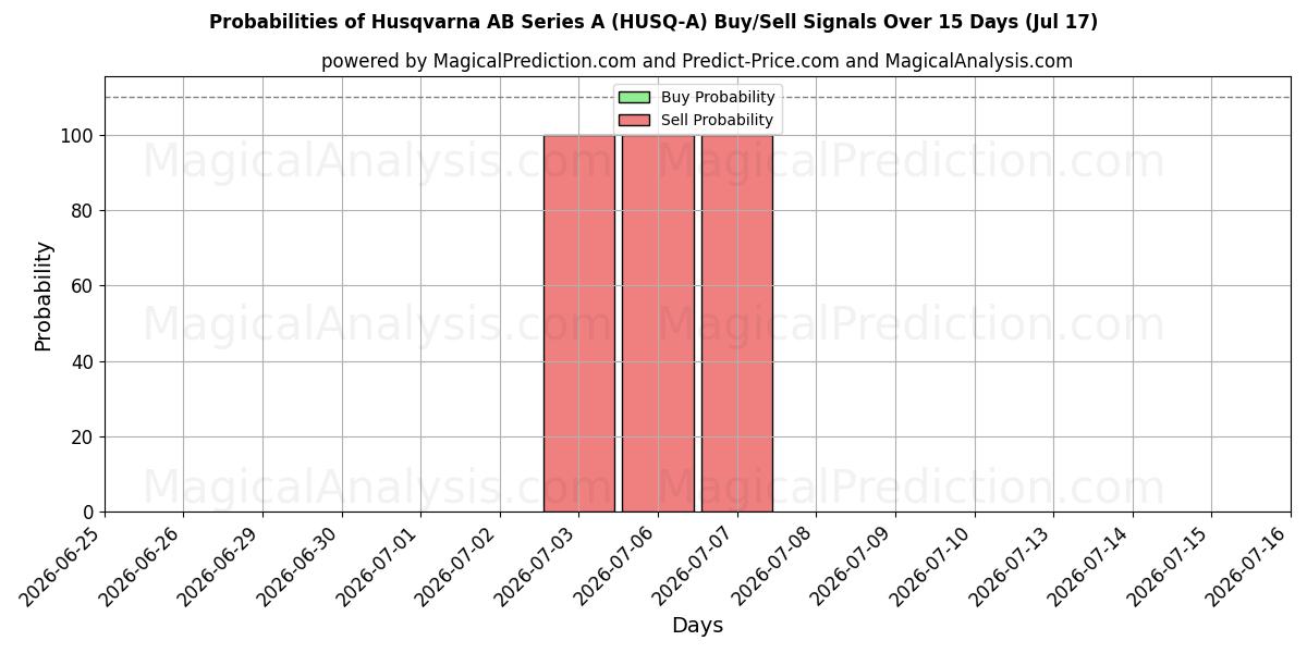 Probabilities of Husqvarna AB Series A (HUSQ-A) Buy/Sell Signals Using Several AI Models Over 5 Days (17 Jul) 