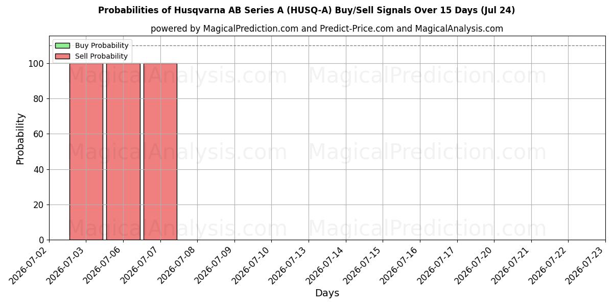 Probabilities of Husqvarna AB Series A (HUSQ-A) Buy/Sell Signals Using Several AI Models Over 5 Days (24 Jul) 