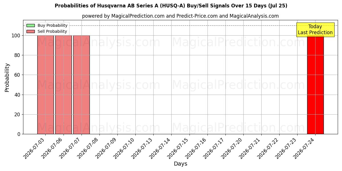 Probabilities of Husqvarna AB Series A (HUSQ-A) Buy/Sell Signals Using Several AI Models Over 5 Days (25 Jul) 