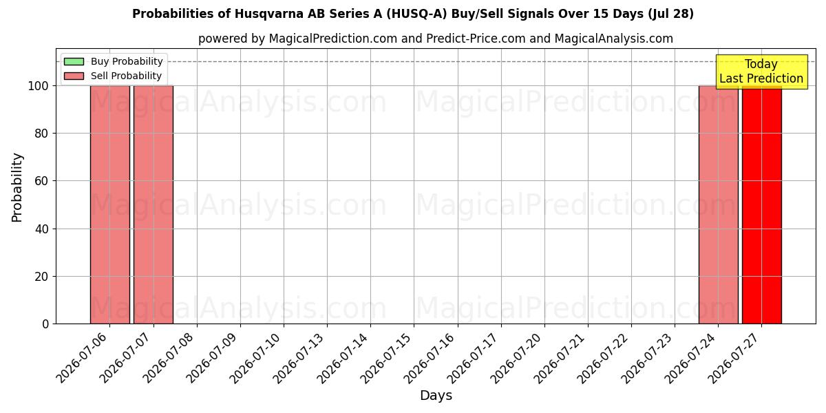 Probabilities of Husqvarna AB Series A (HUSQ-A) Buy/Sell Signals Using Several AI Models Over 5 Days (28 Jul) 