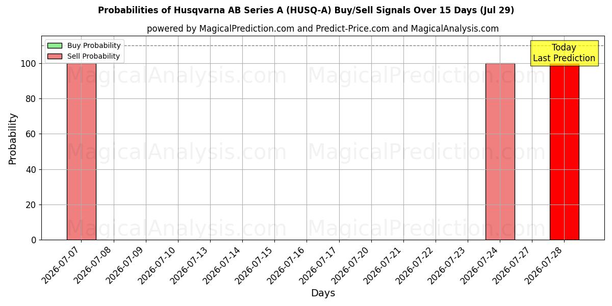 Probabilities of Husqvarna AB Series A (HUSQ-A) Buy/Sell Signals Using Several AI Models Over 5 Days (29 Jul) 
