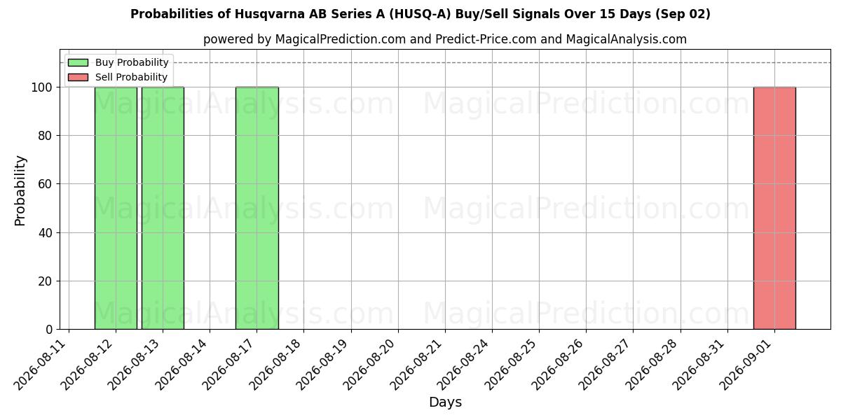 Probabilities of Husqvarna AB Series A (HUSQ-A) Buy/Sell Signals Using Several AI Models Over 5 Days (02 Sep) 