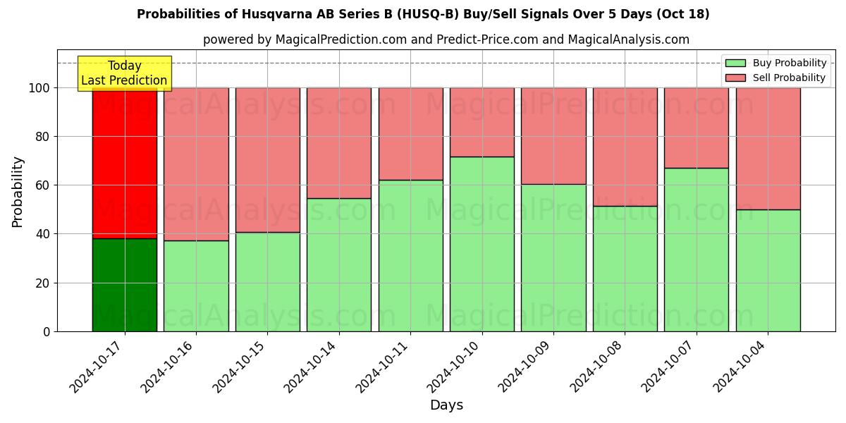 Probabilities of Husqvarna AB Series B (HUSQ-B) Buy/Sell Signals Using Several AI Models Over 5 Days (18 Oct) 