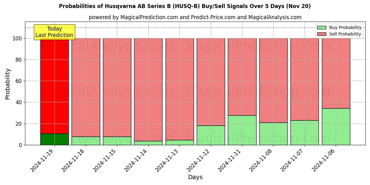 Probabilities of Husqvarna AB Series B (HUSQ-B) Buy/Sell Signals Using Several AI Models Over 5 Days (20 Nov) 