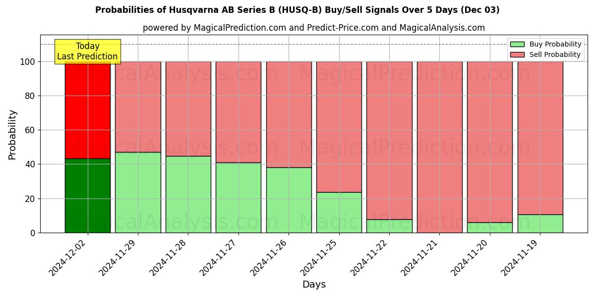 Probabilities of Husqvarna AB Series B (HUSQ-B) Buy/Sell Signals Using Several AI Models Over 5 Days (03 Dec) 