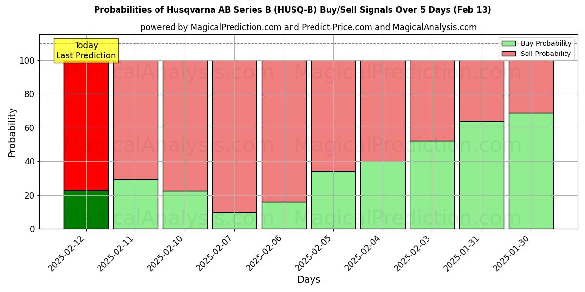 Probabilities of Husqvarna AB Series B (HUSQ-B) Buy/Sell Signals Using Several AI Models Over 5 Days (31 Jan) 