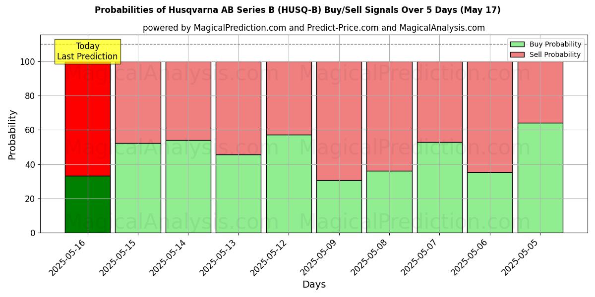 Probabilities of Husqvarna AB Series B (HUSQ-B) Buy/Sell Signals Using Several AI Models Over 5 Days (17 May) 