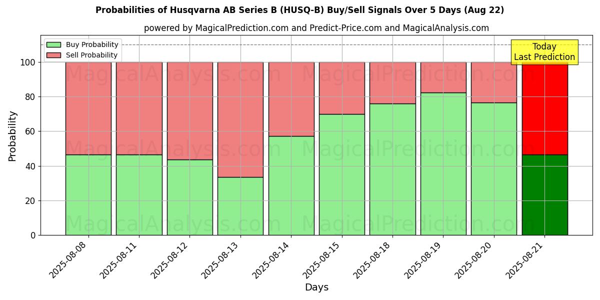 Probabilities of Husqvarna AB Series B (HUSQ-B) Buy/Sell Signals Using Several AI Models Over 5 Days (22 Aug) 