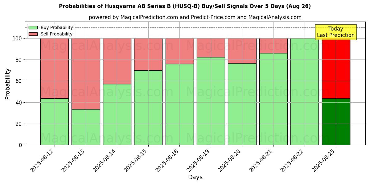Probabilities of Husqvarna AB Series B (HUSQ-B) Buy/Sell Signals Using Several AI Models Over 5 Days (26 Aug) 