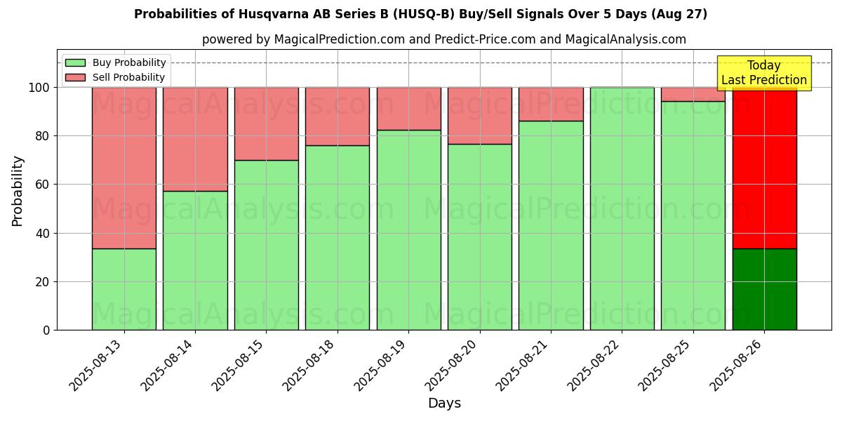 Probabilities of Husqvarna AB Series B (HUSQ-B) Buy/Sell Signals Using Several AI Models Over 5 Days (27 Aug) 