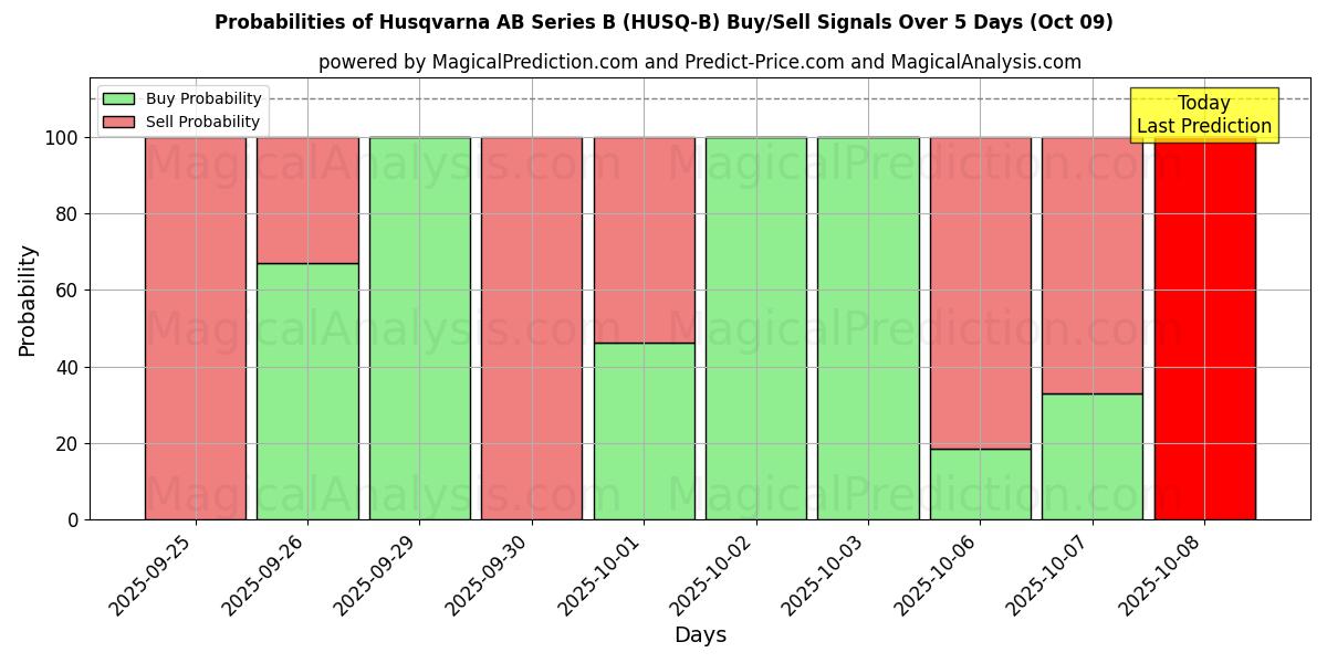 Probabilities of Husqvarna AB Series B (HUSQ-B) Buy/Sell Signals Using Several AI Models Over 5 Days (08 Oct) 