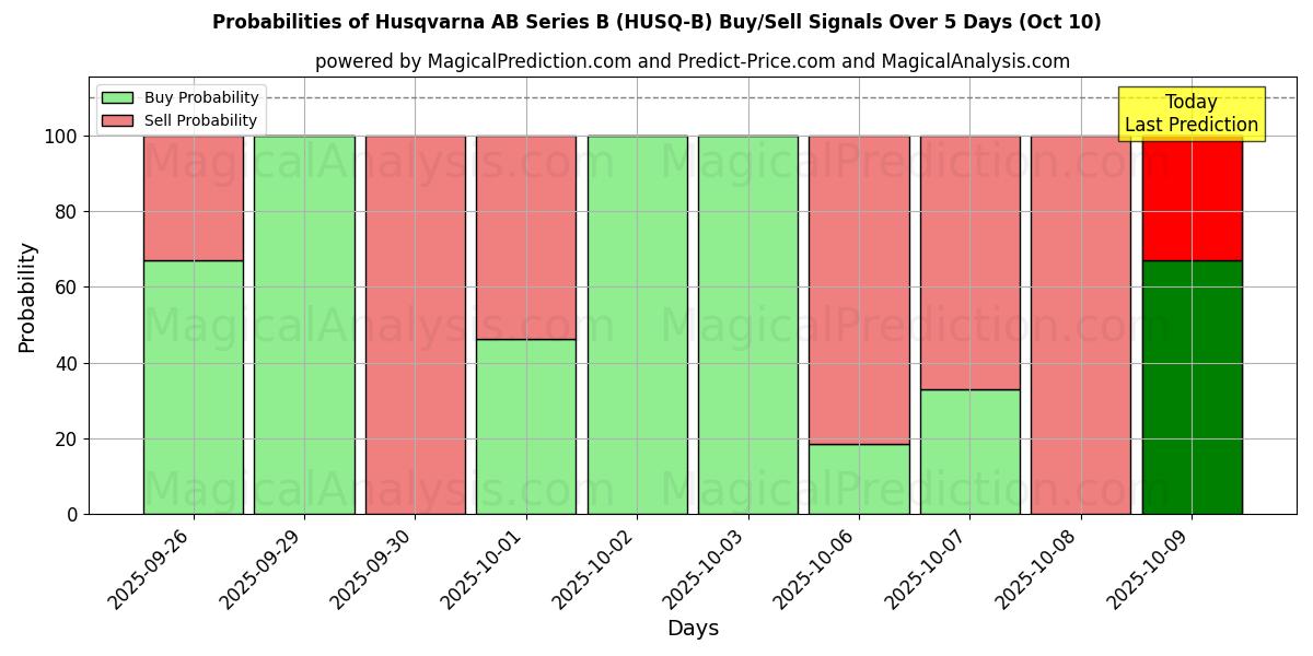 Probabilities of Husqvarna AB Series B (HUSQ-B) Buy/Sell Signals Using Several AI Models Over 5 Days (09 Oct) 