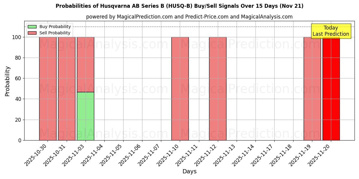 Probabilities of Husqvarna AB Series B (HUSQ-B) Buy/Sell Signals Using Several AI Models Over 5 Days (21 Nov) 