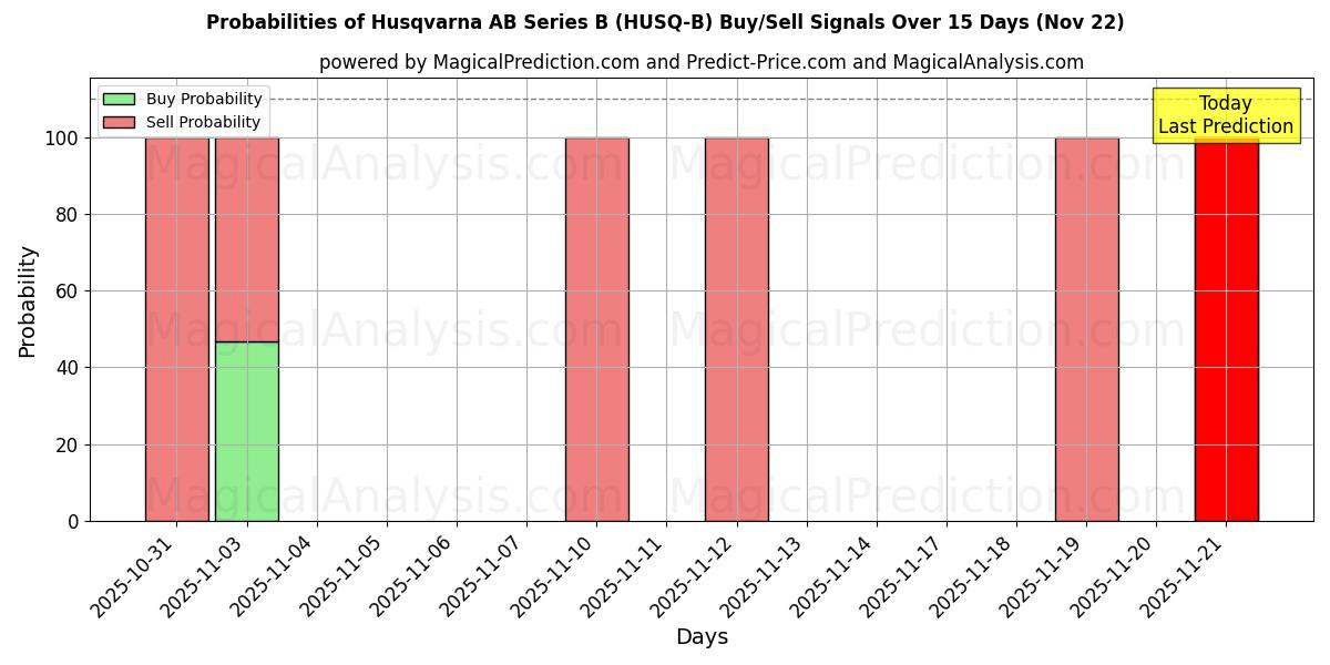 Probabilities of Husqvarna AB Series B (HUSQ-B) Buy/Sell Signals Using Several AI Models Over 5 Days (22 Nov) 