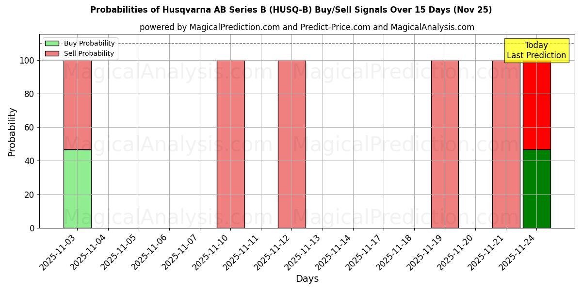 Probabilities of Husqvarna AB Series B (HUSQ-B) Buy/Sell Signals Using Several AI Models Over 5 Days (25 Nov) 