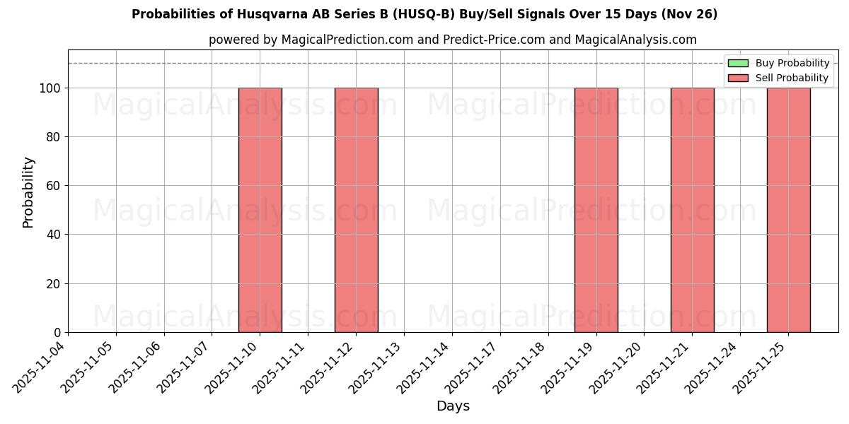 Probabilities of Husqvarna AB Series B (HUSQ-B) Buy/Sell Signals Using Several AI Models Over 5 Days (26 Nov) 