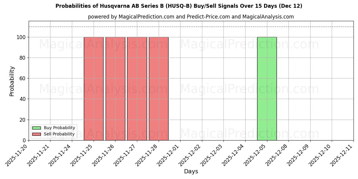Probabilities of Husqvarna AB Series B (HUSQ-B) Buy/Sell Signals Using Several AI Models Over 5 Days (12 Dec) 