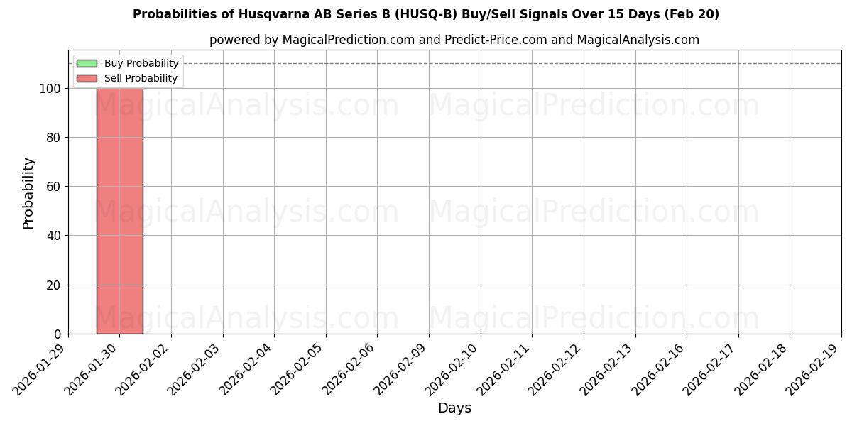 Probabilities of Husqvarna AB Series B (HUSQ-B) Buy/Sell Signals Using Several AI Models Over 5 Days (20 Feb) 