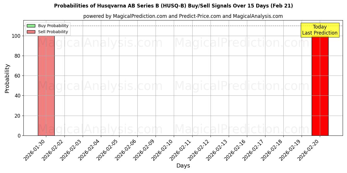 Probabilities of Husqvarna AB Series B (HUSQ-B) Buy/Sell Signals Using Several AI Models Over 5 Days (21 Feb) 