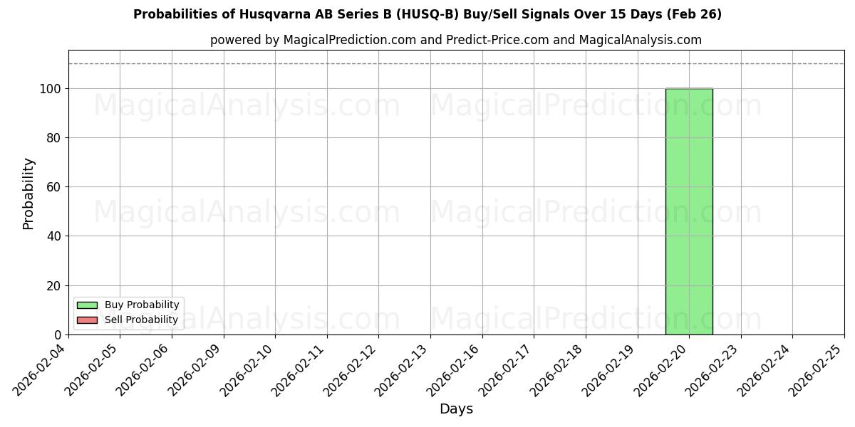 Probabilities of Husqvarna AB Series B (HUSQ-B) Buy/Sell Signals Using Several AI Models Over 5 Days (26 Feb) 