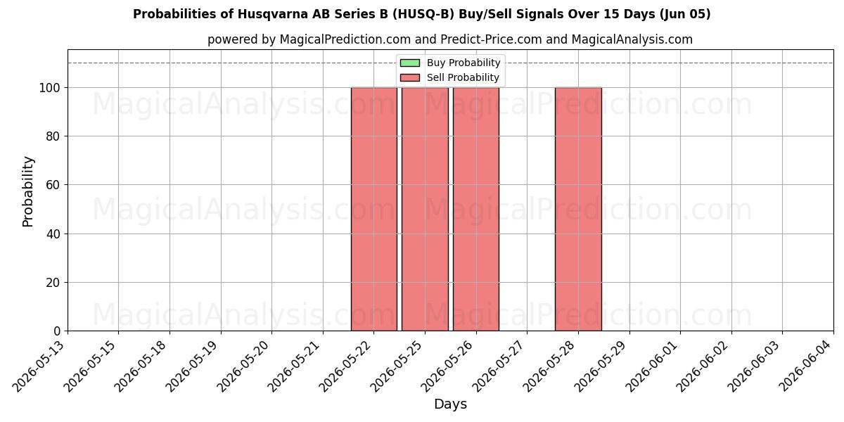 Probabilities of Husqvarna AB Series B (HUSQ-B) Buy/Sell Signals Using Several AI Models Over 5 Days (05 Jun) 