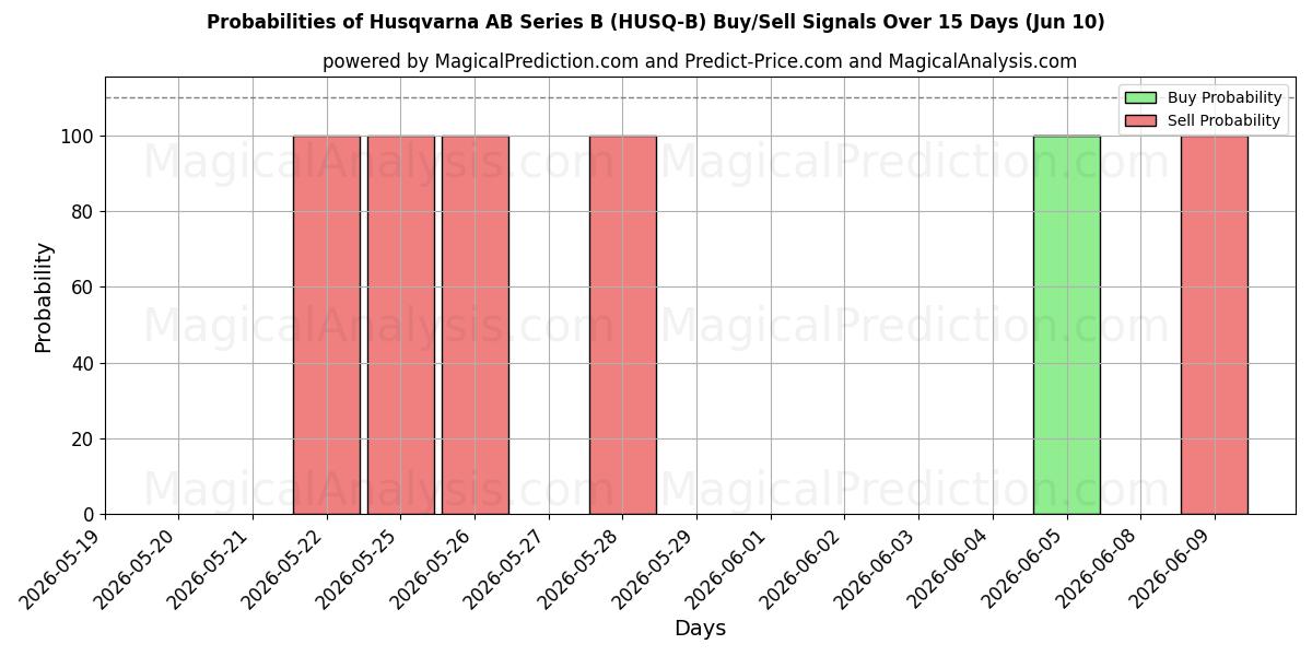 Probabilities of Husqvarna AB Series B (HUSQ-B) Buy/Sell Signals Using Several AI Models Over 5 Days (10 Jun) 